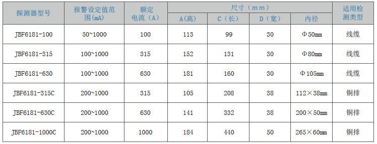 JBF6181剩余電流式<a href=http://1000gj.cn/dianqihuozai/ target=_blank class=infotextkey>電氣火災(zāi)監(jiān)控</a>探測器