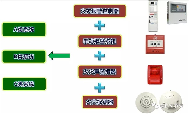 A類(lèi)、B類(lèi)、C類(lèi)系統(tǒng)現(xiàn)狀 
