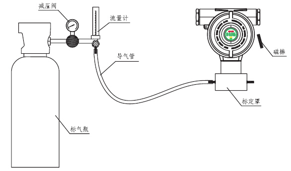 氣體報(bào)警器的標(biāo)定方法 氣體傳感器標(biāo)定