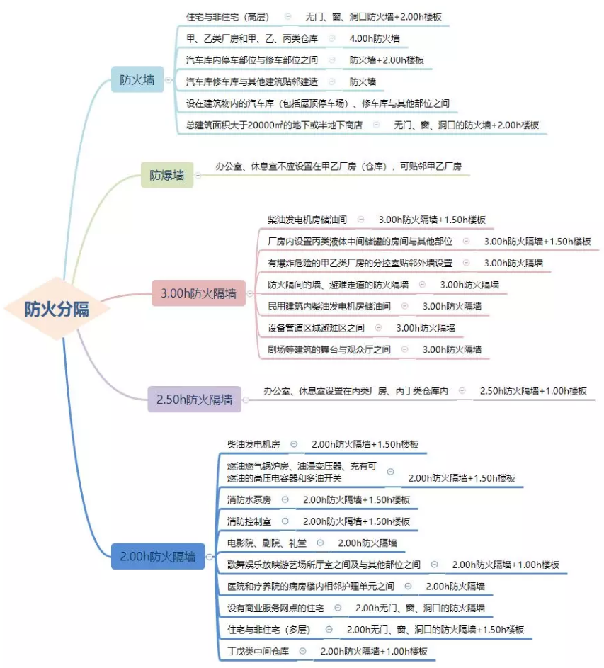 防火墻、防火隔墻設置場所匯總